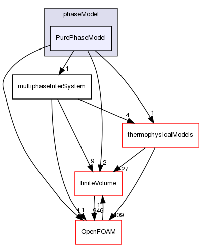 src/phaseSystemModels/multiphaseInter/phasesSystem/phaseModel/PurePhaseModel