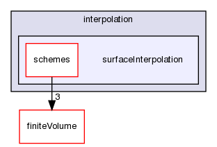 src/optimisation/adjointOptimisation/adjoint/finiteVolume/interpolation/surfaceInterpolation