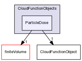 src/lagrangian/intermediate/submodels/CloudFunctionObjects/ParticleDose