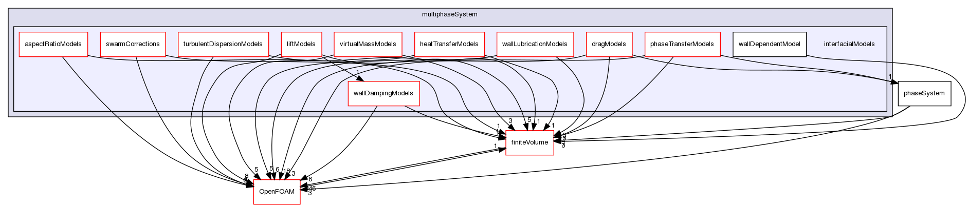 src/phaseSystemModels/reactingEuler/multiphaseSystem/interfacialModels