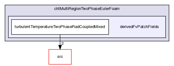applications/solvers/heatTransfer/chtMultiRegionFoam/chtMultiRegionTwoPhaseEulerFoam/derivedFvPatchFields