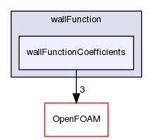 src/TurbulenceModels/turbulenceModels/derivedFvPatchFields/wallFunctions/wallFunction/wallFunctionCoefficients