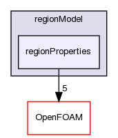 src/meshTools/regionModel/regionProperties