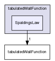 applications/utilities/preProcessing/wallFunctionTable/tabulatedWallFunction/SpaldingsLaw