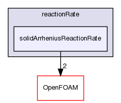 src/thermophysicalModels/solidSpecie/reaction/reactionRate/solidArrheniusReactionRate
