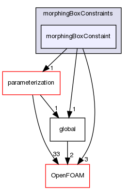 src/optimisation/adjointOptimisation/adjoint/optimisation/designVariables/shape/volumetricBSplines/morphingBoxConstraints/morphingBoxConstaint