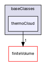 src/lagrangian/intermediate/clouds/baseClasses/thermoCloud