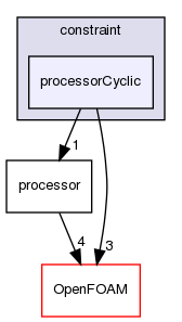 src/finiteVolume/fvMesh/fvPatches/constraint/processorCyclic