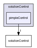 src/finiteVolume/cfdTools/general/solutionControl/pimpleControl