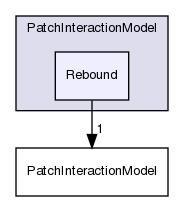 src/lagrangian/intermediate/submodels/Kinematic/PatchInteractionModel/Rebound