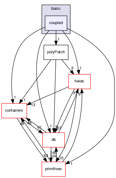 src/OpenFOAM/meshes/polyMesh/polyPatches/basic/coupled