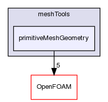 src/meshTools/primitiveMeshGeometry