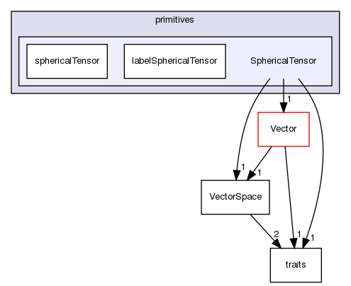 src/OpenFOAM/primitives/SphericalTensor