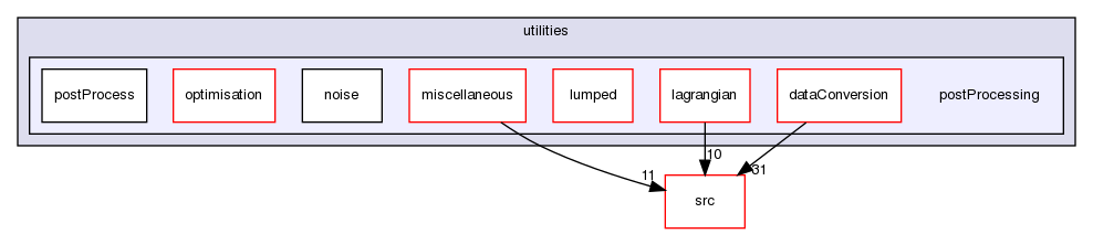 applications/utilities/postProcessing