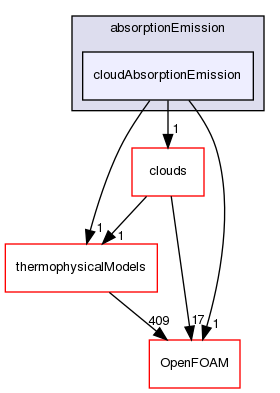 src/lagrangian/intermediate/submodels/addOns/radiation/absorptionEmission/cloudAbsorptionEmission