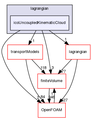 src/functionObjects/lagrangian/icoUncoupledKinematicCloud