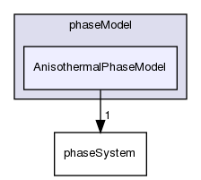 src/phaseSystemModels/reactingEuler/multiphaseSystem/phaseModel/AnisothermalPhaseModel