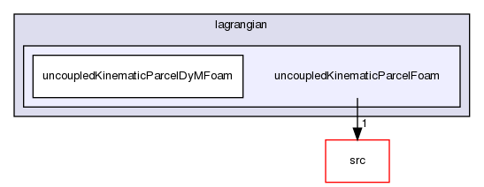 applications/solvers/lagrangian/uncoupledKinematicParcelFoam