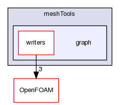 src/meshTools/graph