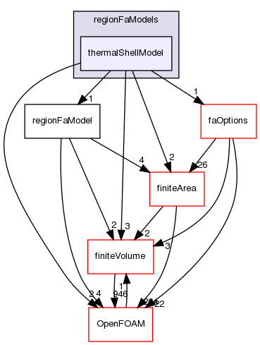 src/regionFaModels/thermalShellModel
