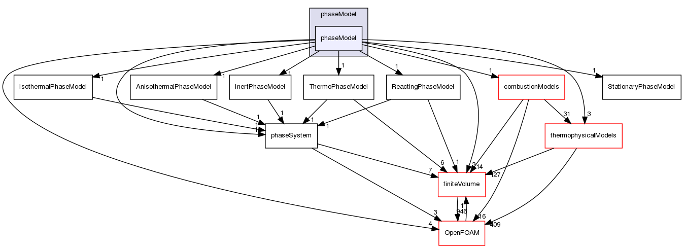 src/phaseSystemModels/reactingEuler/multiphaseSystem/phaseModel/phaseModel