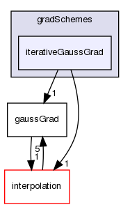 src/finiteVolume/finiteVolume/gradSchemes/iterativeGaussGrad