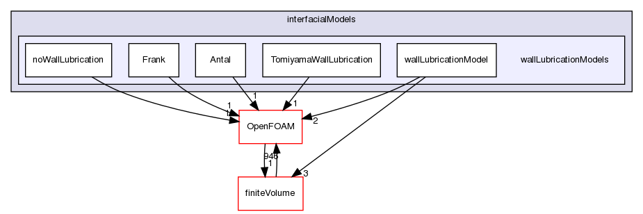 src/phaseSystemModels/reactingEuler/multiphaseSystem/interfacialModels/wallLubricationModels