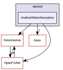 src/waveModels/waveAbsorptionModels/derived/shallowWaterAbsorption