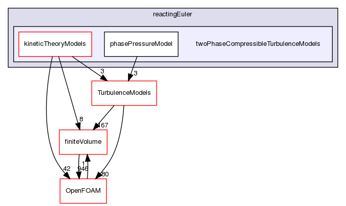 src/phaseSystemModels/reactingEuler/twoPhaseCompressibleTurbulenceModels
