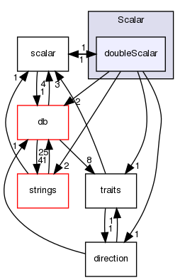 src/OpenFOAM/primitives/Scalar/doubleScalar