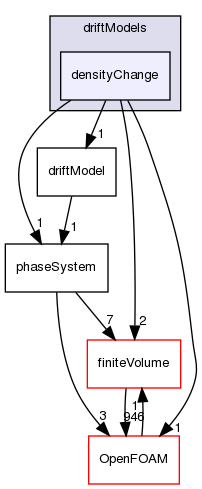 src/phaseSystemModels/reactingEuler/multiphaseSystem/populationBalanceModel/driftModels/densityChange
