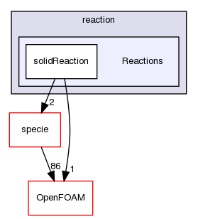 src/thermophysicalModels/solidSpecie/reaction/Reactions