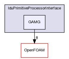 src/overset/lduPrimitiveProcessorInterface/GAMG