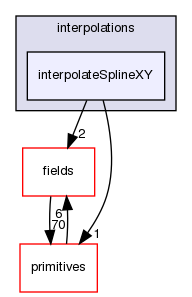 src/OpenFOAM/interpolations/interpolateSplineXY