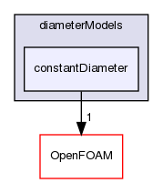 src/phaseSystemModels/twoPhaseEuler/twoPhaseSystem/diameterModels/constantDiameter