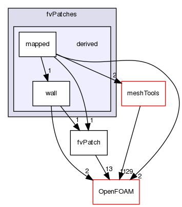 src/finiteVolume/fvMesh/fvPatches/derived