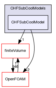 src/phaseSystemModels/reactingEuler/multiphaseSystem/derivedFvPatchFields/wallBoilingSubModels/CHFSubCoolModels/CHFSubCoolModel