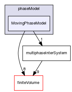 src/phaseSystemModels/multiphaseInter/phasesSystem/phaseModel/MovingPhaseModel