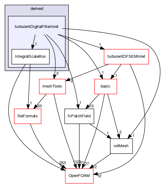 src/finiteVolume/fields/fvPatchFields/derived/turbulentDigitalFilterInlet