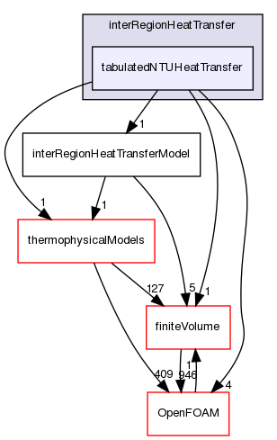 src/fvOptions/sources/interRegion/interRegionHeatTransfer/tabulatedNTUHeatTransfer