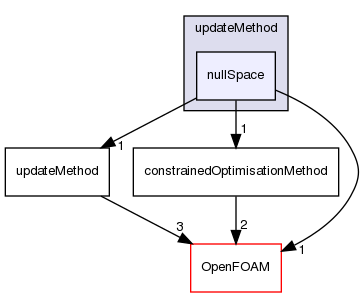 src/optimisation/adjointOptimisation/adjoint/optimisation/updateMethod/nullSpace