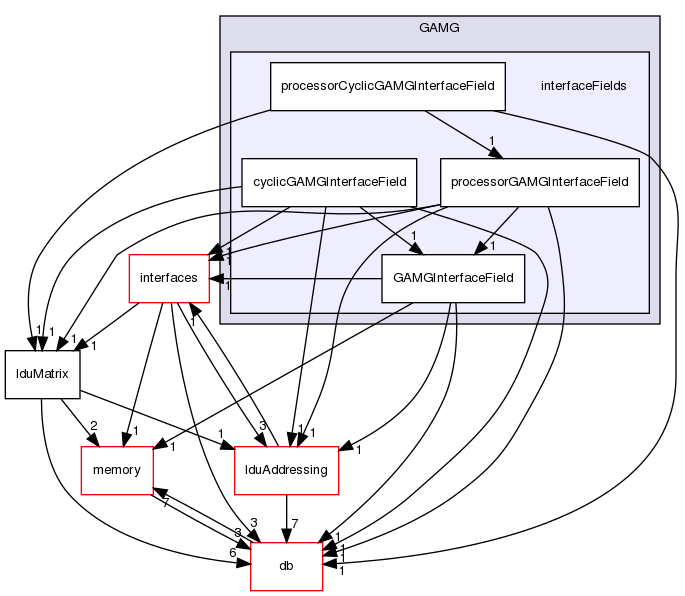 src/OpenFOAM/matrices/lduMatrix/solvers/GAMG/interfaceFields