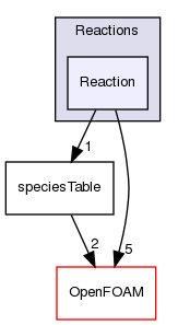 src/thermophysicalModels/specie/reaction/Reactions/Reaction