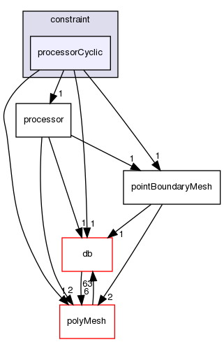 src/OpenFOAM/meshes/pointMesh/pointPatches/constraint/processorCyclic