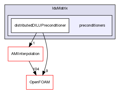 src/meshTools/matrices/lduMatrix/preconditioners