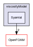 src/phaseSystemModels/twoPhaseEuler/phaseCompressibleTurbulenceModels/kineticTheoryModels/viscosityModel/Syamlal