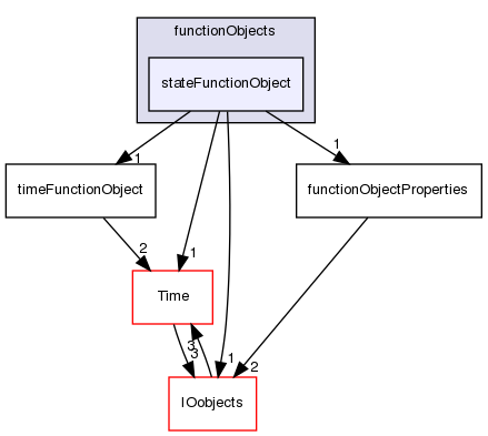 src/OpenFOAM/db/functionObjects/stateFunctionObject