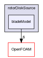 src/fvOptions/sources/derived/rotorDiskSource/bladeModel