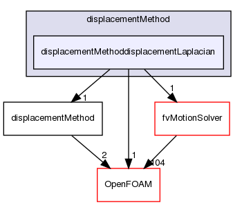 src/optimisation/adjointOptimisation/adjoint/displacementMethod/displacementMethoddisplacementLaplacian