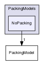 src/lagrangian/intermediate/submodels/MPPIC/PackingModels/NoPacking
